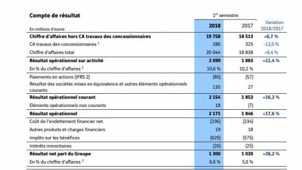 Le chiffre d'affaires de Vinci progresse de 6,7% au 1er semestre
