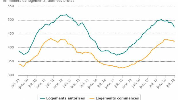 Construction de logements : en un an, les autorisations diminuent