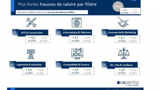 BTP : le salaire des cadres en hausse de +4,2% sur un an