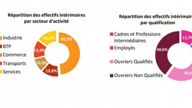 L’emploi intérimaire évolue dans le BTP en juillet