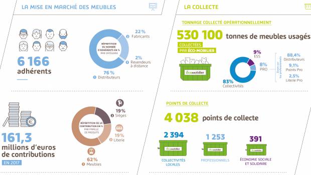 Meubles usagés : 530 100 tonnes collectées en 2017