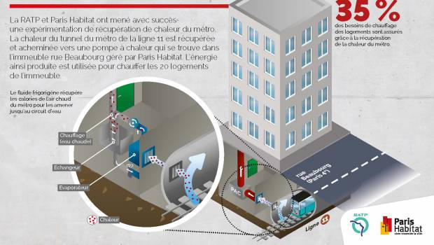 À Paris, ça chauffe avec la ligne 11 du métro !