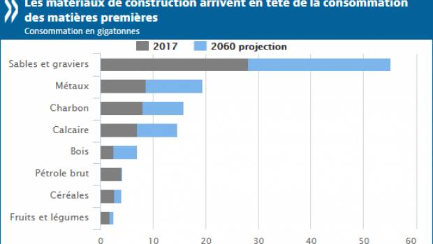 L’utilisation de matières premières minérales devrait doubler d’ici 2060