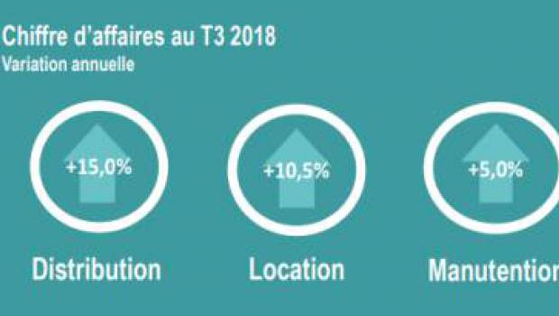 La croissance est au rendez-vous des loueurs et distributeurs de matériel