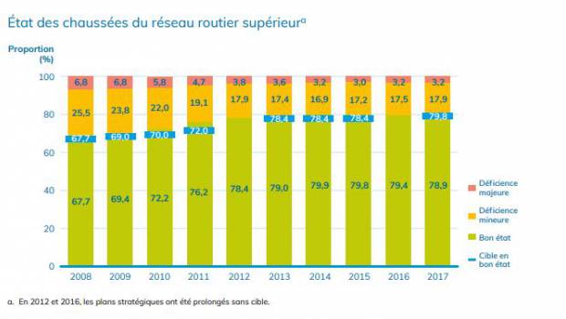 Au Québec, l’état des routes se détériore aussi