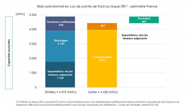 Quid de l'hiver gazier ?