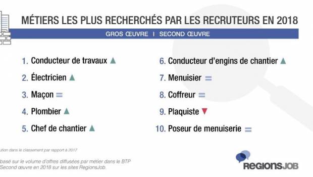 BTP : les profils les plus recherchés par les recruteurs