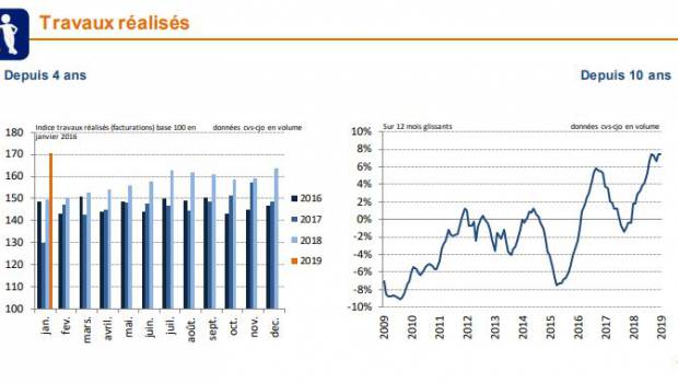 Travaux Publics : un premier semestre 2019 bien orienté
