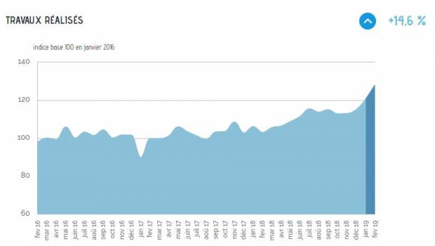 Travaux publics: les facturations en hausse de +14,6% en début d’année