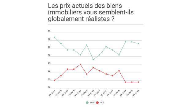 Des prix immobiliers irréalistes