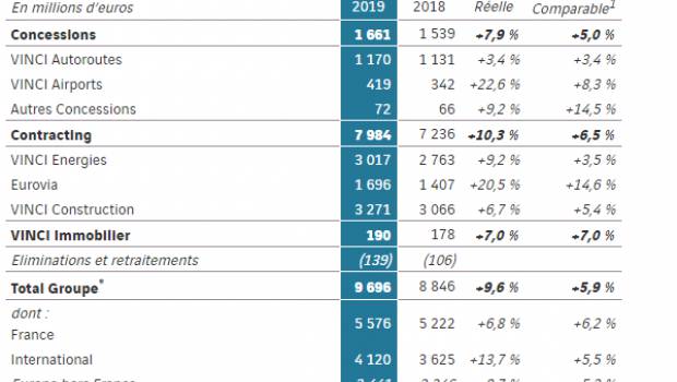 Un CA en hausse de 9,6 % pour Vinci au premier trimestre