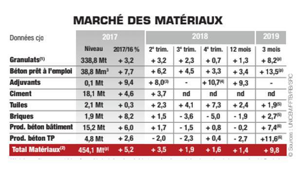Les matériaux se reprennent en ce début 2019