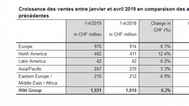Hilti augmente ses ventes de 6,2% au premier trimestre 2019