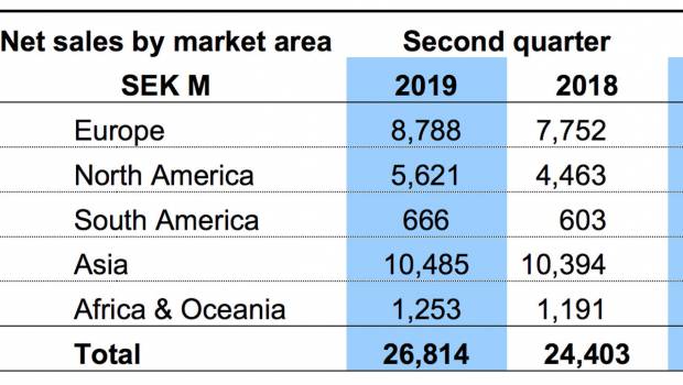 Les ventes de Volvo CE augmentent de 10% au second trimestre