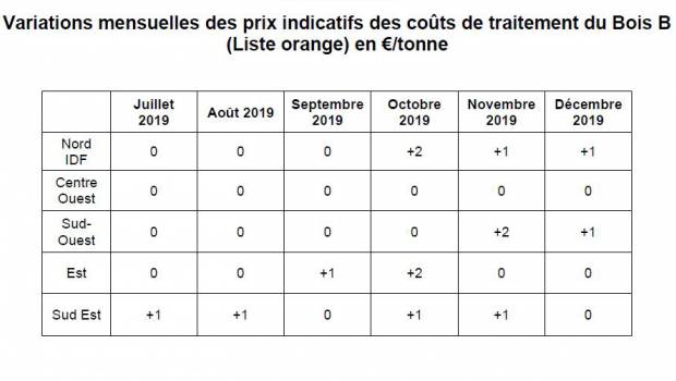Bois de classe B : synthèse des variations des indices au 2e semestre 2019