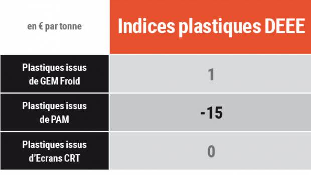 Plastiques issus de DEEE : Indices de variation des prix entre décembre 2019 et janvier 2020