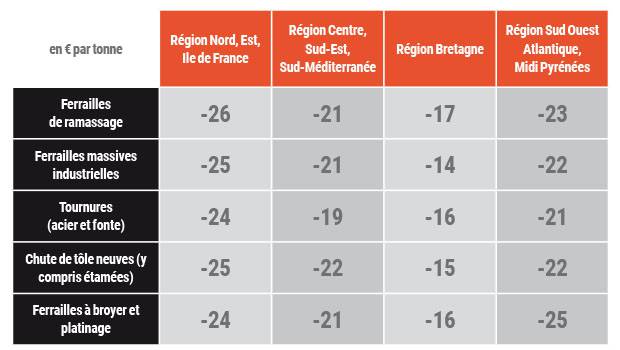 Métaux ferreux : synthèse des variations des indices en février 2020