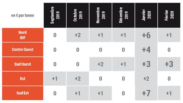 Bois de classe B : synthèse des variations des indices en février 2020