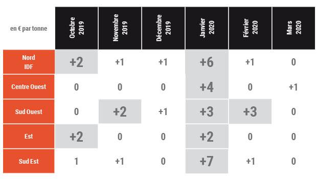 Bois de classe B : synthèse des variations des indices en mars 2020