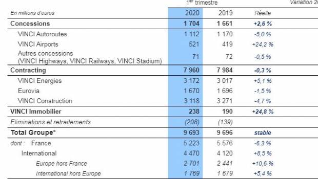 Vinci dévoile un chiffre d’affaires de 9,7 milliards d’euros au 1er trimestre 2020