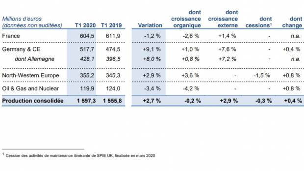 Résultats trimestriels « robustes » pour Spie malgré les premiers impacts du Covid-19