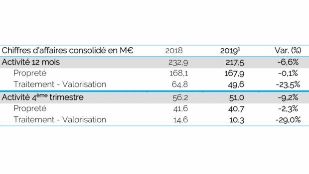 Pizzorno : – 9,2 % au 4e trimestre 2019 mais un impact limité du Covid-19