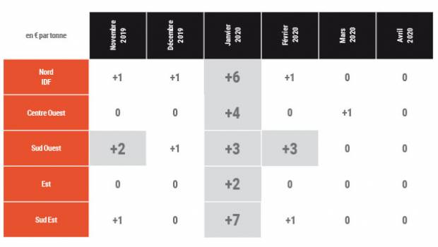Bois de classe B : synthèse des variations des indices en avril 2020