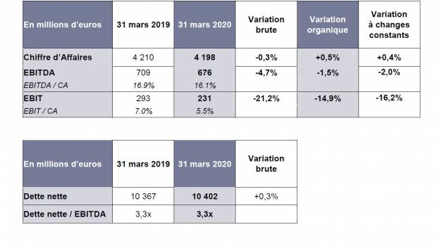 Résultats 1er trimestre 2020 : Suez tient bon pendant la crise sanitaire