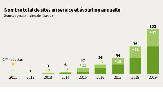 Plus d’un TWh de gaz renouvelable injecté dans le réseau français en 2019