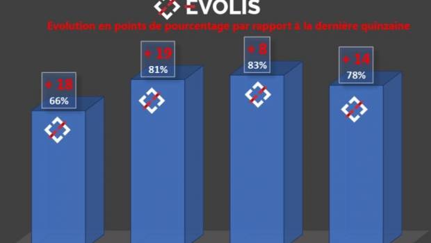 Quel taux d'utilisation des capacités de production dans le BTP ?