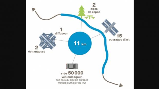 Top départ pour la mise à 2x3 voies du contournement Nord-Est de Metz