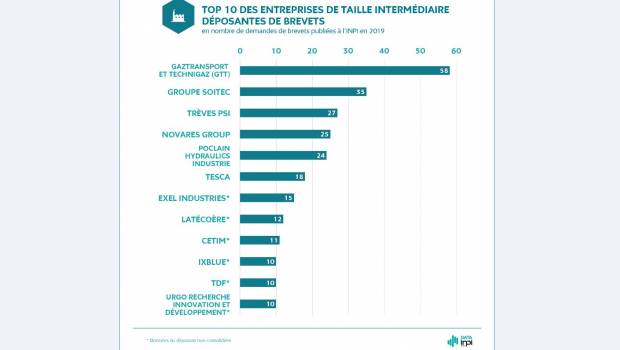Poclain Hydraulics dans le palmarès des ETI déposantes de brevets
