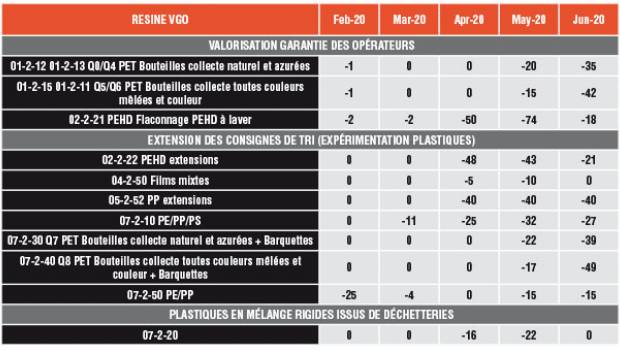 Plastiques récupérés VGO : Indices de variation des prix entre février et juin 2020