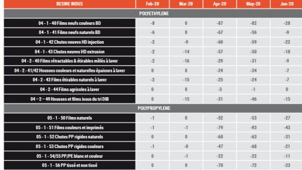 Plastiques indus : synthèse des variations des indices en juin 2020