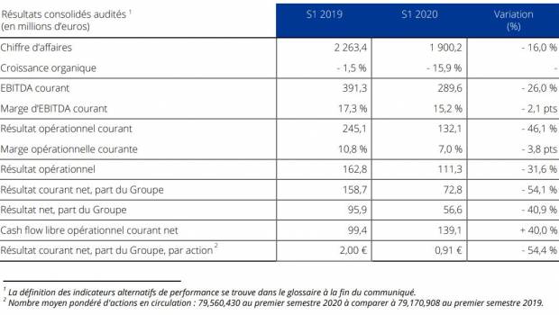 - 16 % au 1er semestre 2020 pour Imerys