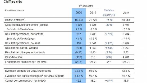 Forte baisse des résultats mais un carnet de commandes bien garni pour Vinci