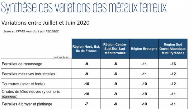 Métaux ferreux : synthèse des variations des indices en juillet 2020
