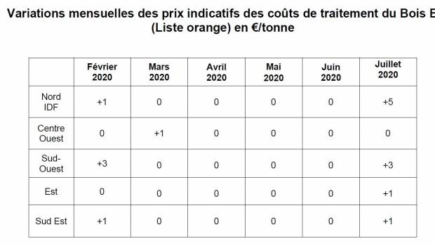Bois de classe B : synthèse des variations des indices en juillet 2020