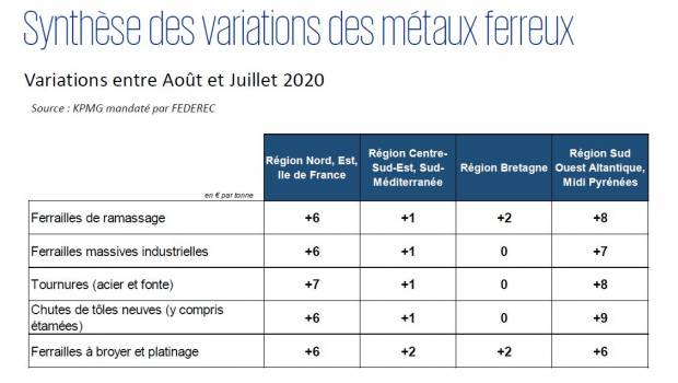 Métaux ferreux : synthèse des variations des indices en août 2020