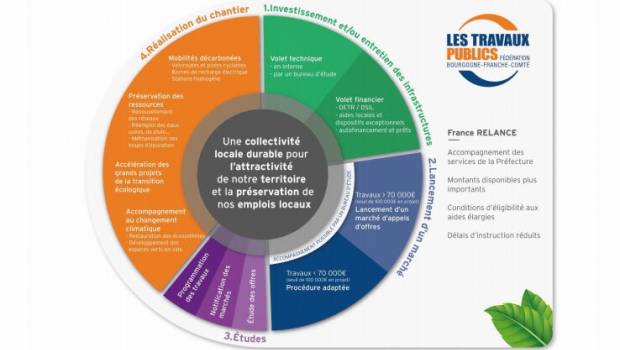 FRTP BFC et collectivités : tout à gagner