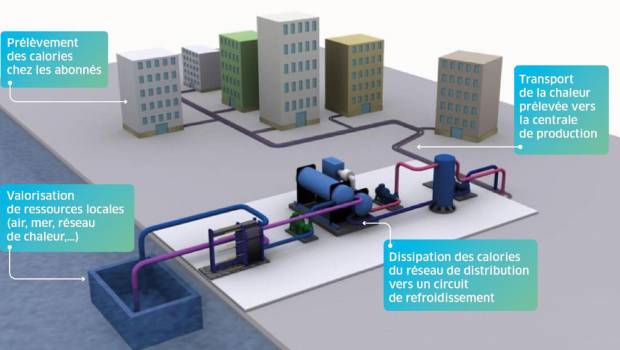 [Décryptage] Réseaux de froid urbains : pourquoi il est urgent de les déployer, même en automne