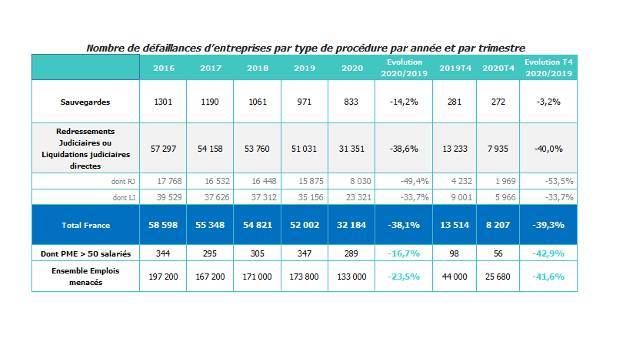 La construction concentre le quart des défaillances d'entreprises en 2020