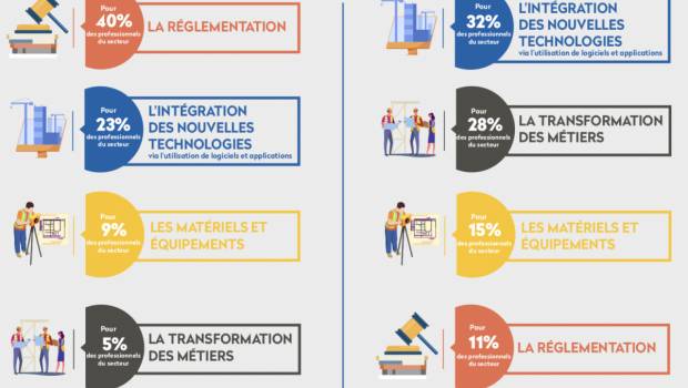 D'ici 2040, le BTP évoluera par la technologie