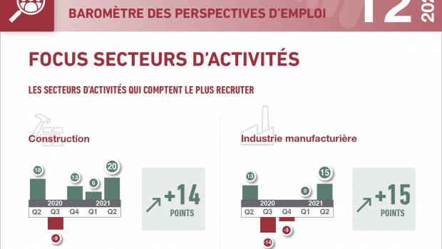 Les prévisions d'embauche augmentent de +20% dans la construction