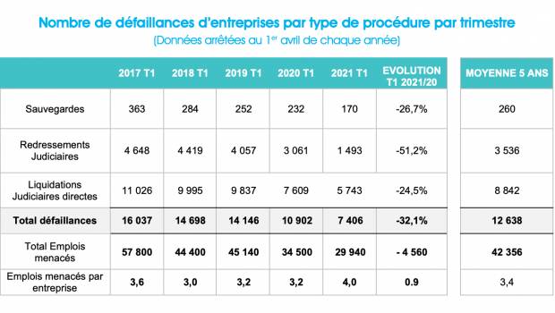 Les défaillances d’entreprises du bâtiment en recul au 1er trimestre 2021