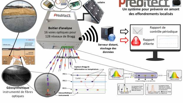 Preditect : un système de détection des déformations du sol
