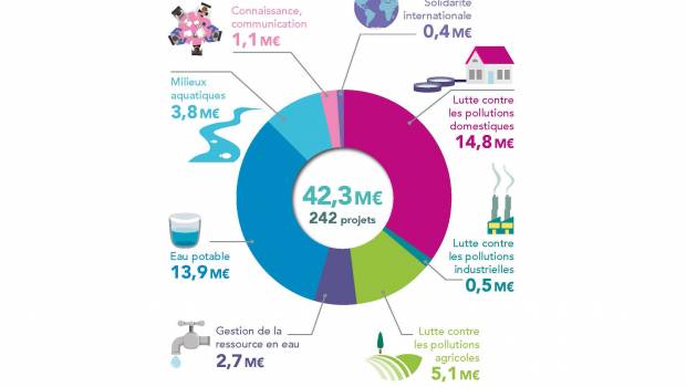 En Auvergne-Rhône-Alpes, l’agence de l’eau investit 42,3 M€ au 1er trimestre 2021