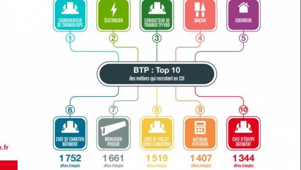 Baromètre emploi Synergie : cadres et ingénieurs du BTP sont servis