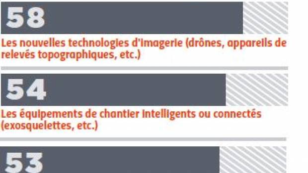 BTP : les équipements connectés voués à se développer