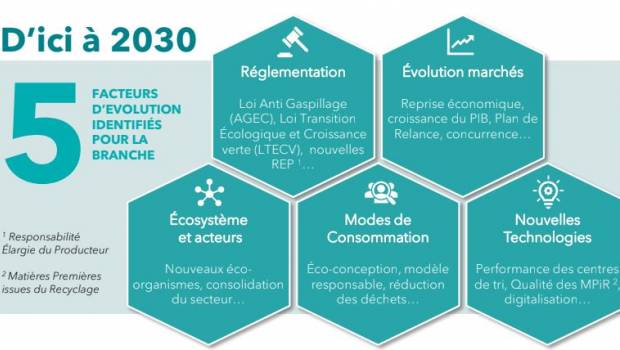 Quelle industrie du recyclage à horizon 2030 ?